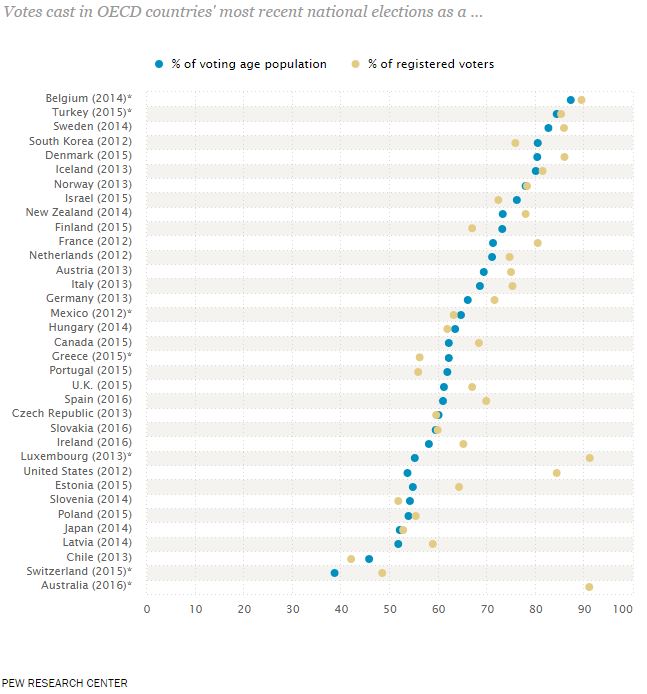 pew-chart-voting